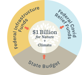 $1 Billion for Nature & Climate campaign pie chart