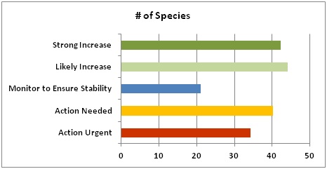 State of the Birds 2013 number of species graph