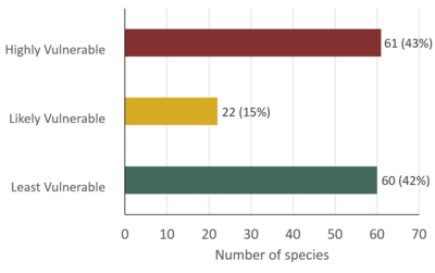 SotB 3 overall species vulnerability graph