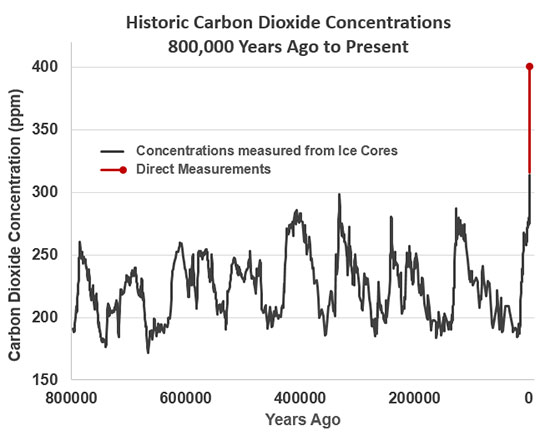 Historic Carbon Dioxide Concentrations - 800,000 years ago to present