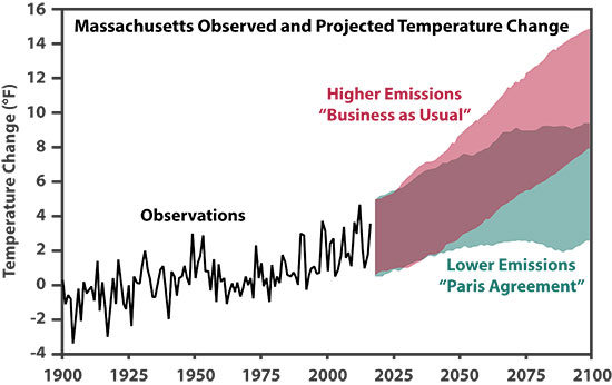 Boston Climate Chart