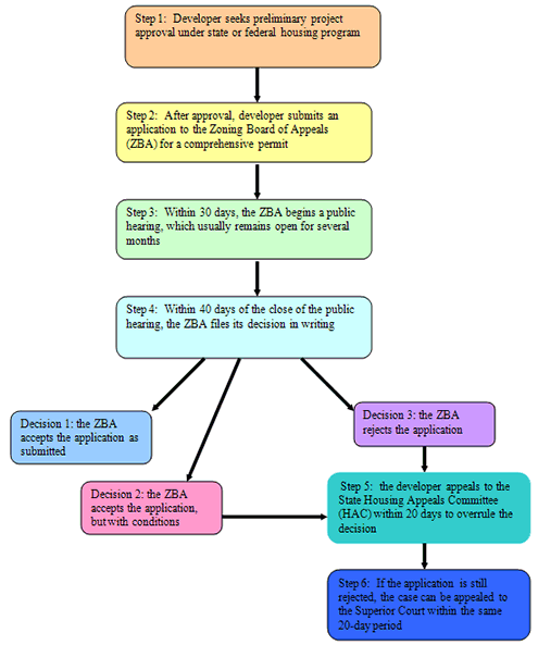 Appeal process flow chart