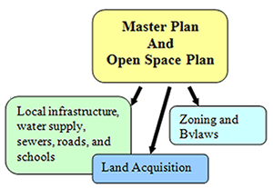 Flow chart - master plan and open space plan