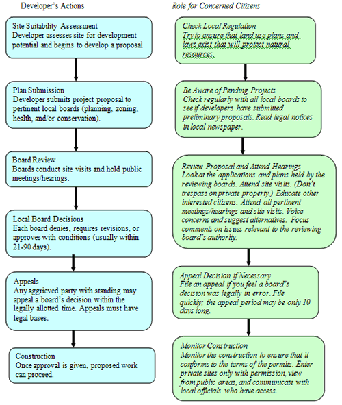Local project review process flow chart