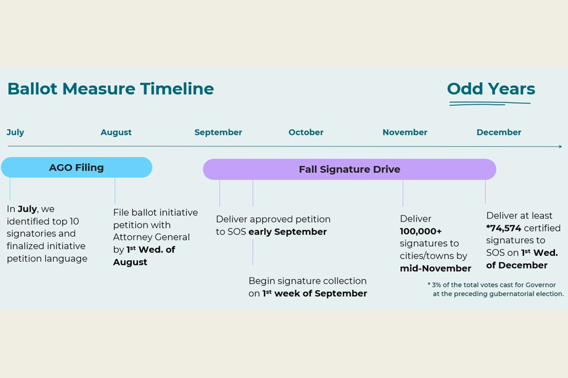 Ballot Measure Process depicting two major steps: "AGO Filing" and "Fall Signature Drive"