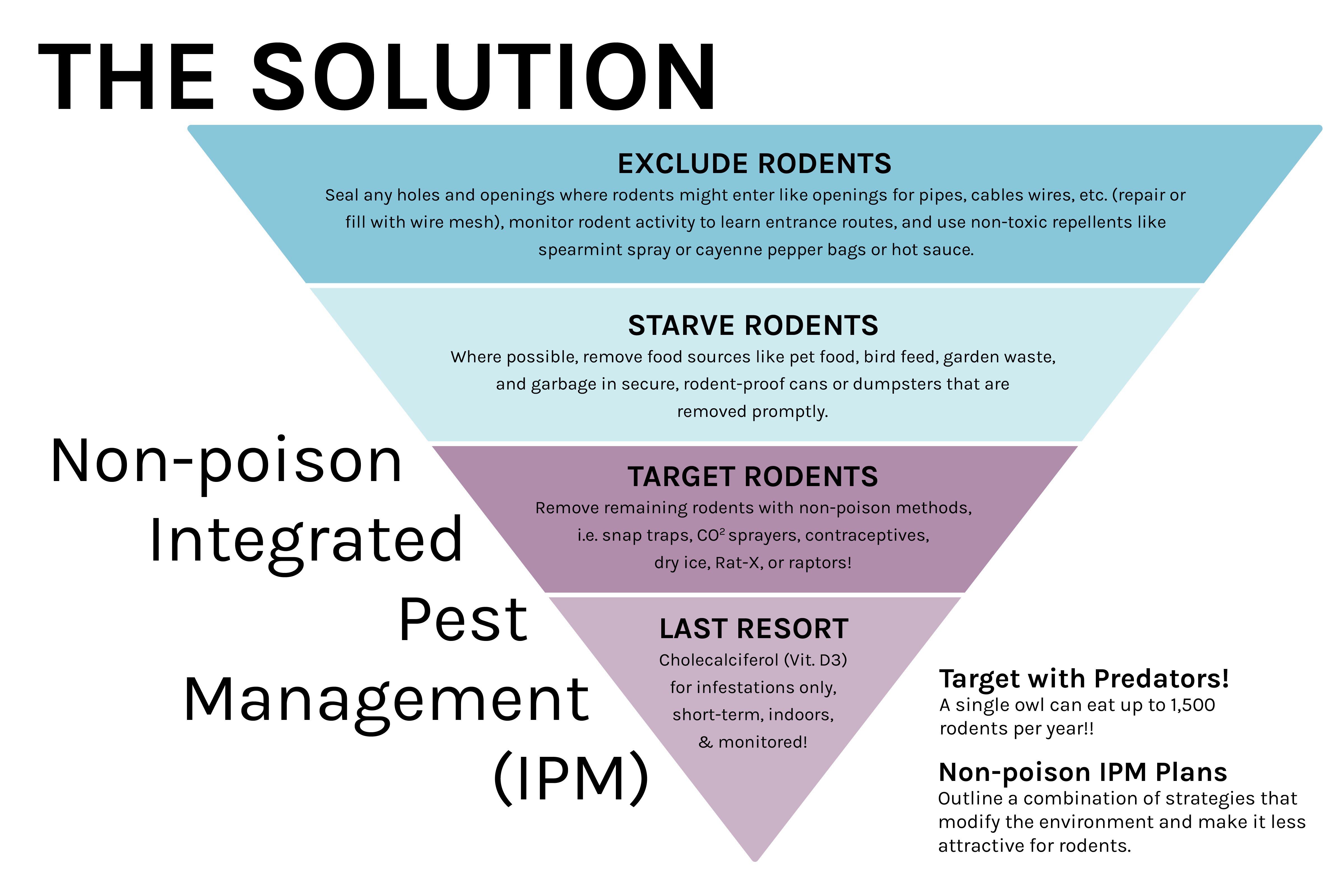 Graphic that describes integrated pest management