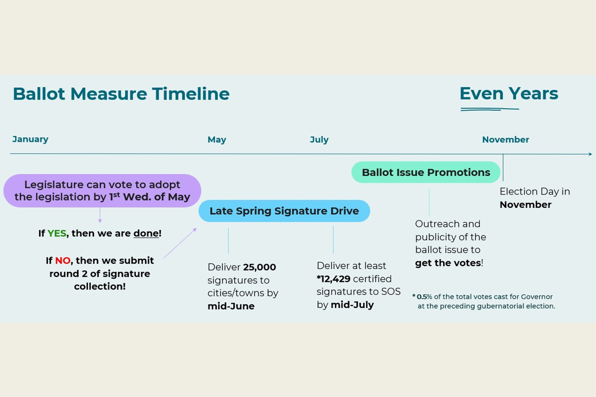 Ballot Measure Process depicting three major steps: "Legislature can vote to adopt the legislation by 1st Wed. of May," "Late Spring Signature Drive," and "Ballot Issue Promotions"