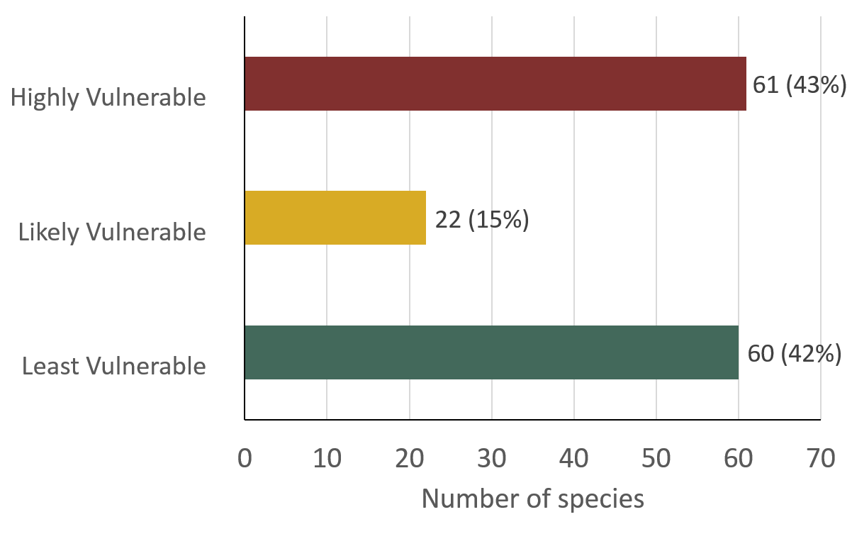SotB 3 overall species vulnerability graph