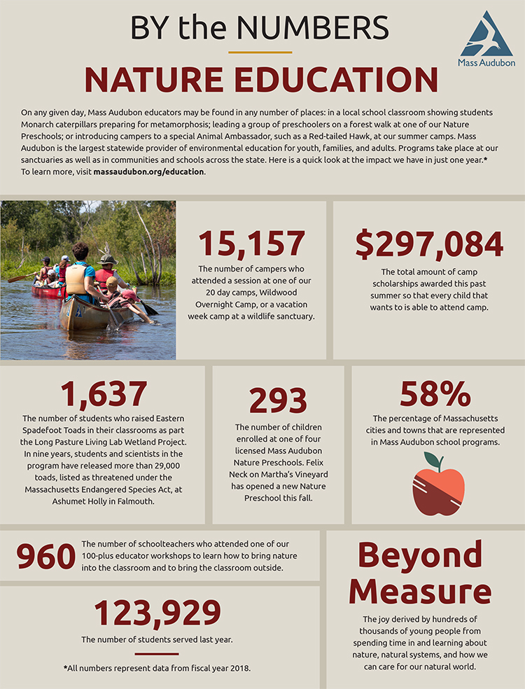 By The Numbers - Nature Education