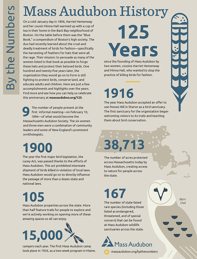 By the Numbers - Mass Audubon History