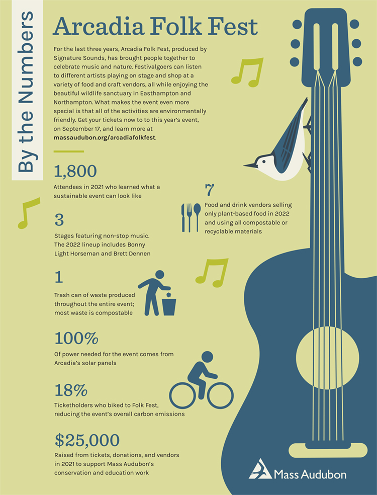 By the Numbers - Arcadia Folk Fest